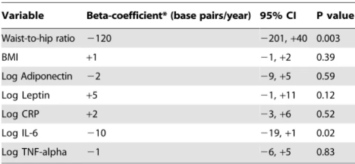 Table 4. Effect of waist-to-hip ratio on change in telomere length (as a continuous variable) after adjustment for body mass index, adipokines, and inflammatory markers.