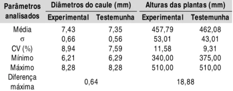 Tabela  4.  Resul tados  de  média,  desvio  padrão  (  ), coeficiente de variação (CV), mínimo, máximo e diferença máxima, obti dos para os dados de di âmetro do caul e e altura das plantas irrigadas com microtubo e mangueira