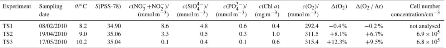 Table 1. Initial conditions of time series experiments. The oxygen supersaturation is defined as 1(O 2 ) = c (O 2 ) /c sat (O 2 )−1
