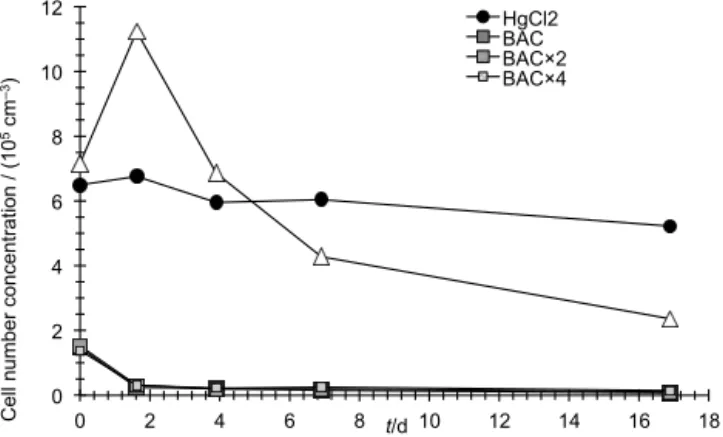 Figure 4. Number concentration of heterotrophic bacteria in sam- sam-ples collected during TS3 treated with different concentrations of BAC, HgCl 2 and with no addition of preservative.
