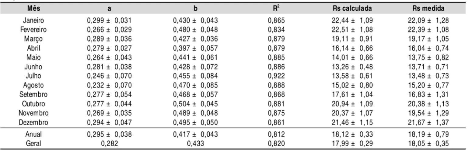Tabela 2. Valores mensais de erro padrão de estimativa (SEE - mm d -1 ) e índice de desempenho (c) entre valores diários de radiação solar (MJ m 2  d -1 ) obtidos por diferentes metodologias para determinação dos coeficientes da equação de  Angström-Presco