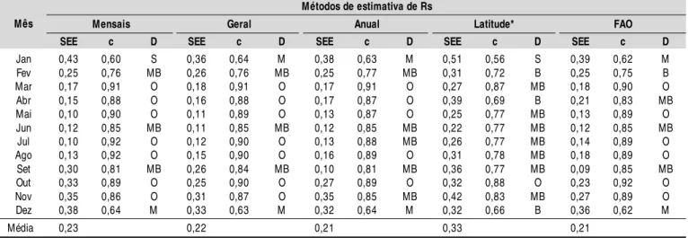 Tabela 3. Valores mensais de erro padrão de estimativa (SEE - mm d -1 ) e índice de desempenho (c) entre valores diários de ETo obtidos por P-M utilizando-se dados medidos e diferentes metodologias de estimativa de Rs