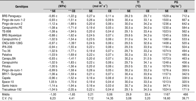 Tabela 3. Médias¹ de potencial hídrico foliar (  f ), condutância estomática (g s ), temperatura foliar (Tf) e de produtividade de grãos (PG) de 20 genótipos de feijão-caupi, sob dois regimes hídricos