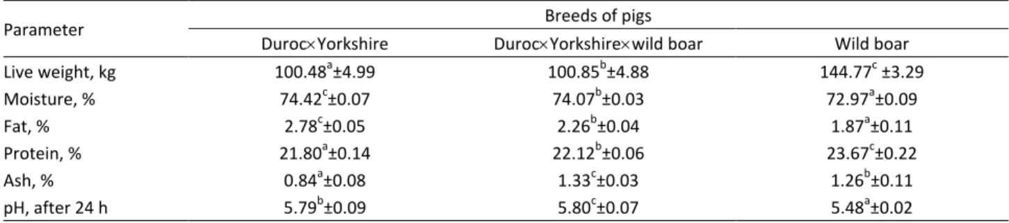 Table 2. Fatty acid composition and cholesterol of the m. longissimus dorsi of Duroc  Yorkshire, Duroc  Yorkshire  wild boar and wild  boar (n = 20); a,b,c – row means with different superscripts differ significantly at P &lt; 0.05 