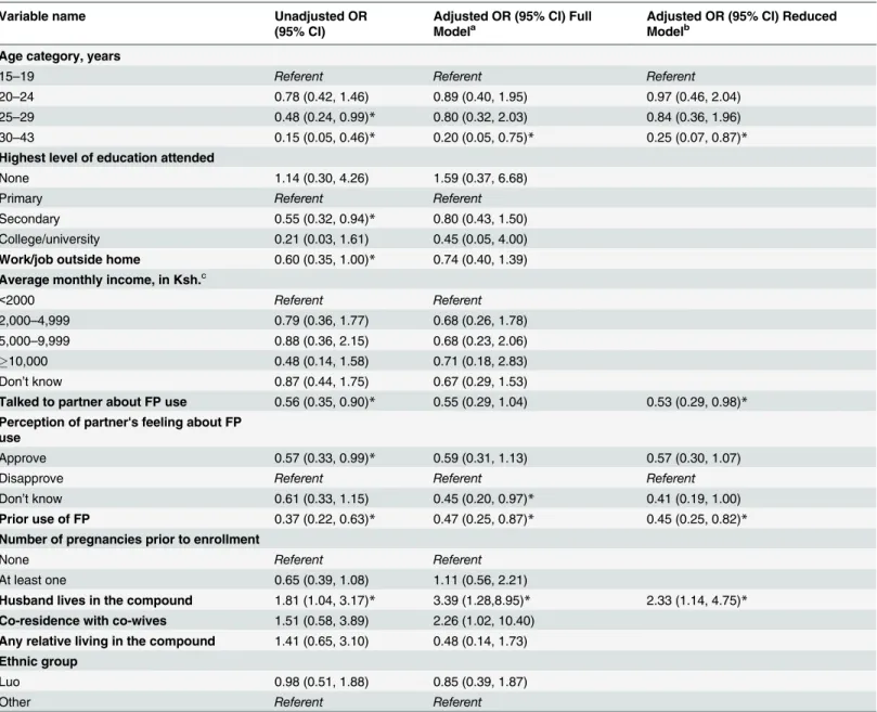 Table 3. Determinants and experiences of repeat pregnancy: multivariate analysis among HIV-infected women in the Kisumu breastfeeding study, Kenya, 2003 – 2009.