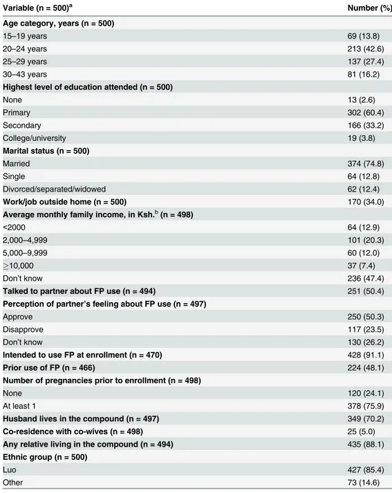 Table 3 shows the unadjusted ORs from the simple logistic regression models. The odds of having a repeat pregnancy was significantly smaller among women who were older (25–29 years and 30 – 43 years), more educated (attended secondary), worked outside of t