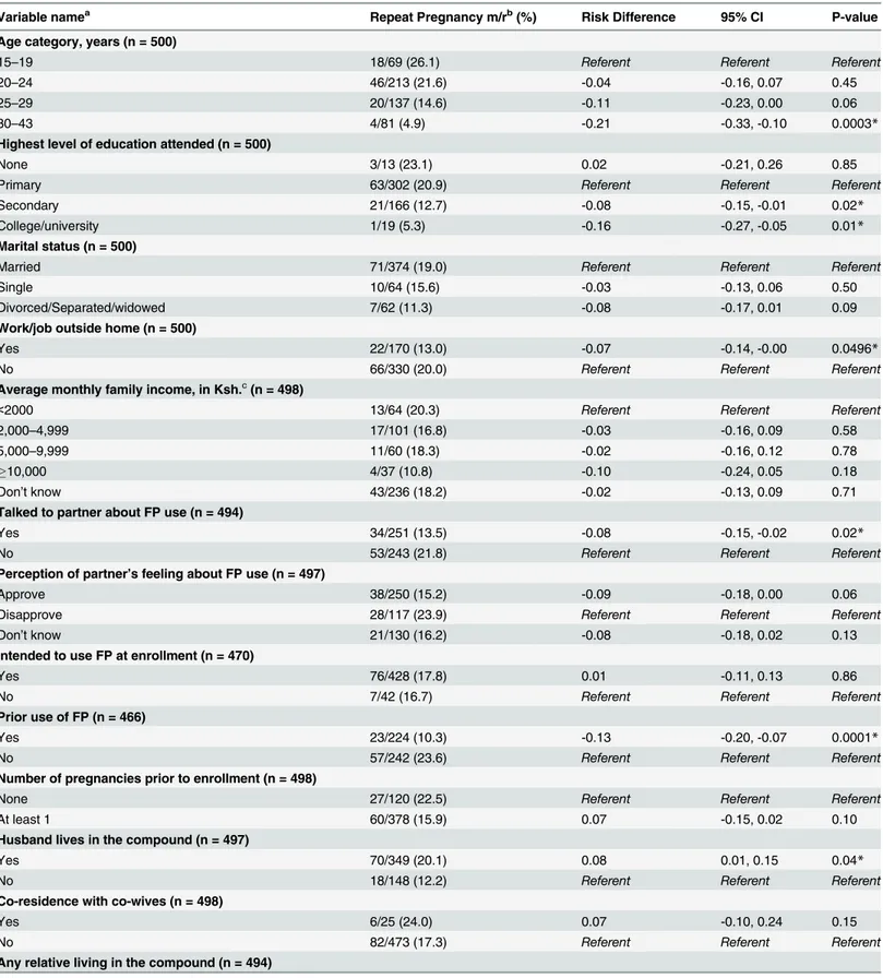 Table 2. Single predictor analysis of determinants and experiences of repeat pregnancy among HIV-infected women in the Kisumu breastfeeding study, Kenya, 2003 – 2009.