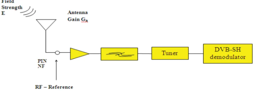 Figure 2 - Radio receiver architecture for Terminal category 1