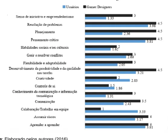 Gráfico 2 – Habilidades que o jogo BETA desenvolve pela percepção dos Desenvolvedores e  Usuários