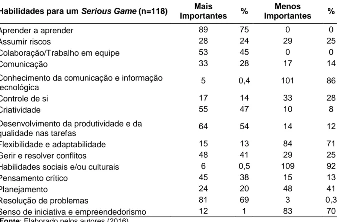 Tabela 6 – Opinião dos Usuários sobre as Habilidades Mais Importantes e Menos Importantes ao se  Desenvolver um Serious Game