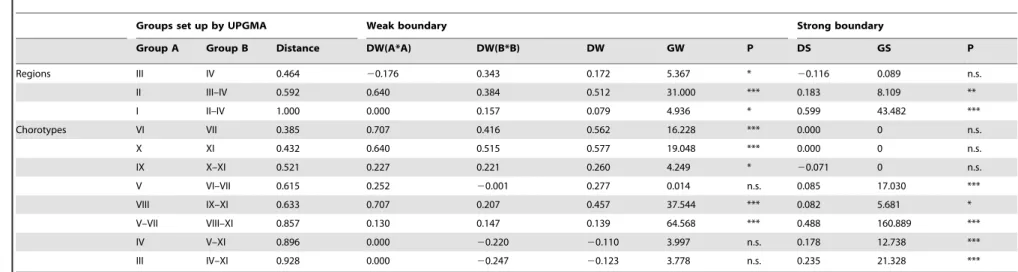 Table 3. Significant segregations between the physiographical sub-regions and the species on the dendrogram constructed using UPGMA and on the dissimilarity matrix of marsupial distributions.