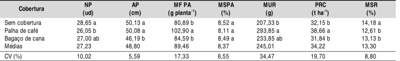 Tabela 2.  Número de plantas por subparcela (NP) * , altura média de plantas (AP), massa fresca por planta por subparcela (MFPA), massa seca da parte aérea (MSPA), massa unitária da raiz (MU R), produti vidade de raízes comerciai s (PRC) e massa seca de ra