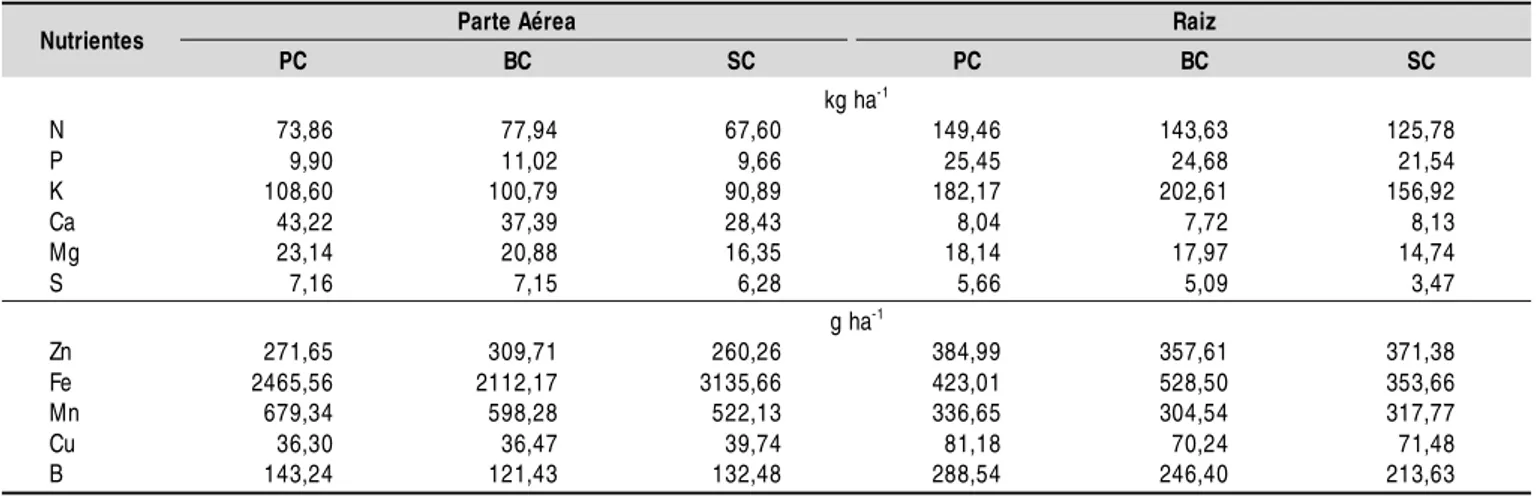 Tabela 4 . Exportação de nutrientes pela parte aérea e raiz de beterraba com aplicação da dose de 60 t ha -1  de lodo de lagoa de decantação de água resi duári a de suinocultura e três tipos de cobertura do solo, pal ha de café (PC), bagaço de cana–de-açúc
