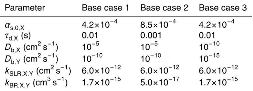 Table 1. Kinetic parameters for the interaction of ozone (X) and oleic acid (Y) in di ff erent model scenarios (base cases 1–3).
