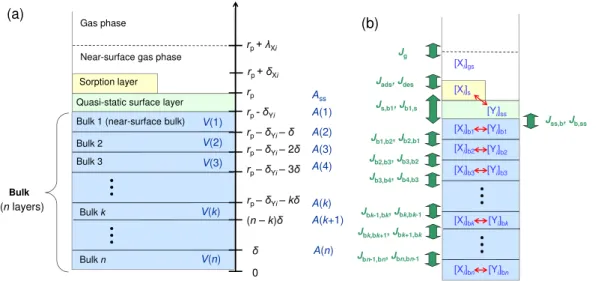 Fig. 1. Kinetic multi-layer model (KM-SUB): (a) model compartments and layers with corre- corre-sponding distances from particle center (r p ±x), surface areas (A) and volumes (V ); λ X
