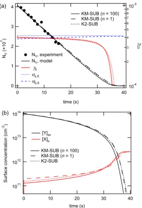 Fig. 2. Temporal evolution of model base case 1 in KM-SUB with n = 1 (dashed lines) and n = 100 (solid lines), and in K2-SUB (dotted lines)