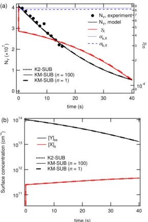 Fig. 5. Temporal evolution of model base case 2 in KM-SUB with n = 1 (dashed lines) and n = 100 (solid lines), and in K2-SUB (dotted lines)