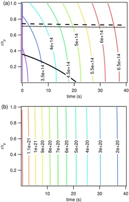 Fig. 6. Temporal evolution of bulk concentration profiles for model base case 1 for (a) ozone and (b) oleic acid (KM-SUB with n = 100)