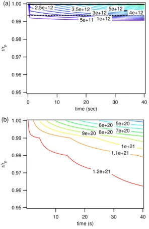Fig. 9. Temporal evolution of bulk concentration profiles for model base case 3 for (a) ozone and (b) oleic acid (KM-SUB with n= 100)