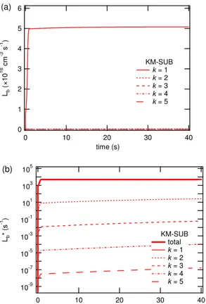 Fig. 10. (a) Loss rate (L b ) and (b) absolute loss rate (L ∗ bk ) of oleic acid in the bulk calculated by KM-SUB in the bulk 1 (near-surface bulk), 20, 40, 60, and 100 (core) in BC2