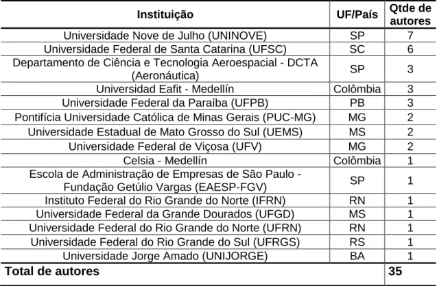 Tabela 5 – Quantidade de autores por instituição  