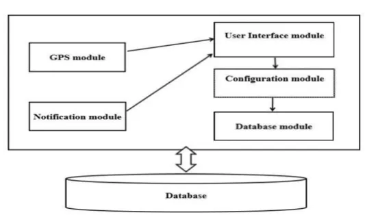 Fig 5.1.Architectural design 