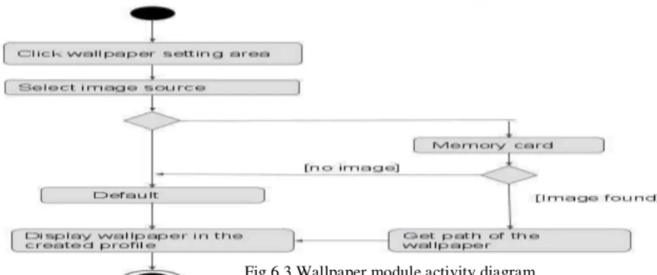 Fig 6.3 Wallpaper module activity diagram 