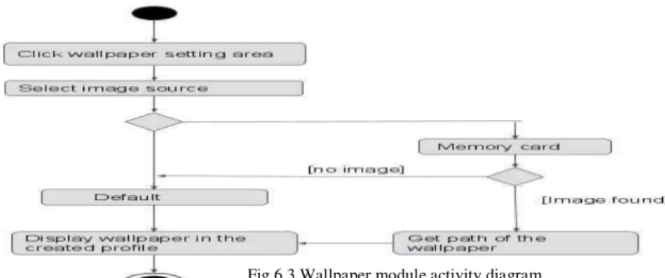 Fig 6.3 Wallpaper module activity diagram 