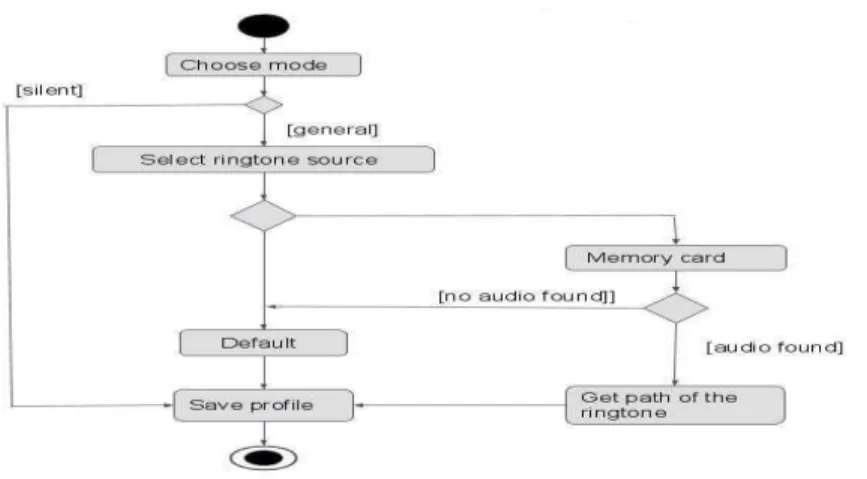 Fig 6.4 Ringtone module activity diagram 
