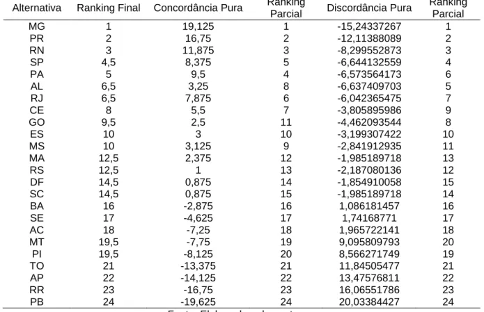 Tabela 4 - Ranking final das alternativas 