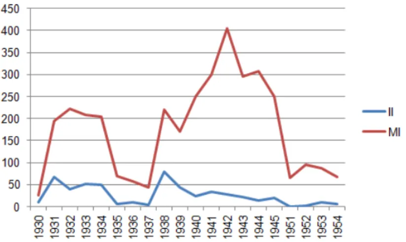 Gráfico 2 – Inovações institucionais e mudanças incrementais das presidências de Getúlio Vargas (1930–1954).
