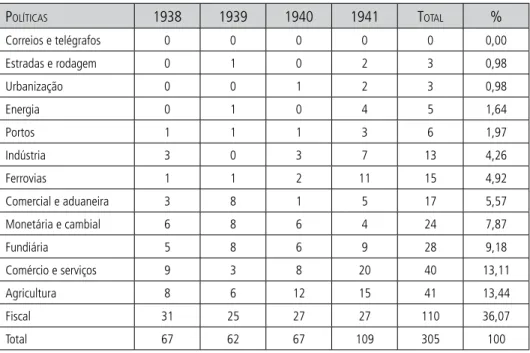 Tabela 2 – Atos da administração pública na área econômica (1937–1941).