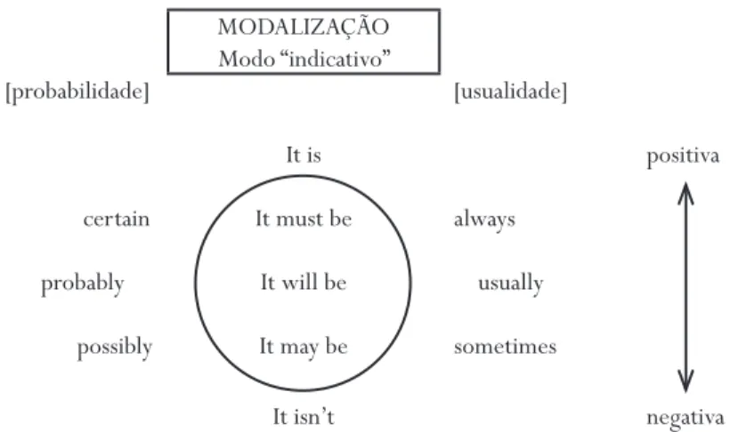 Figura 2: Diagrama mostrando a relação entre Modalização, Polaridade e Modo, adaptado  de Halliday (2004:619)