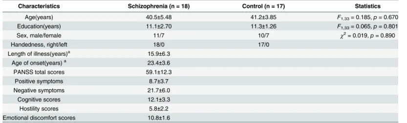 Table 1. Demographic and clinical characteristics of schizophrenia and controls.