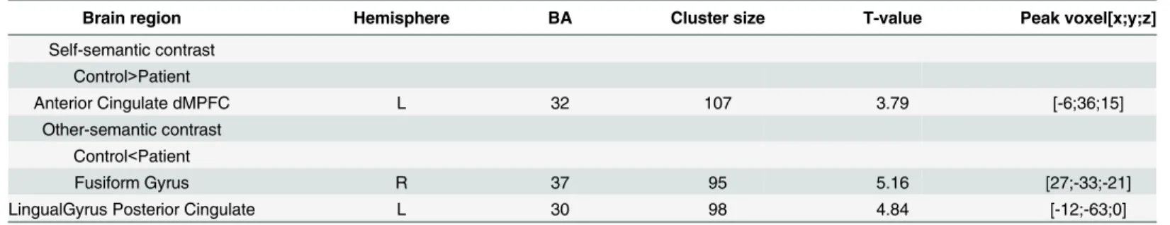 Table 2. Significant brain activation differences in the task between controls and patients.