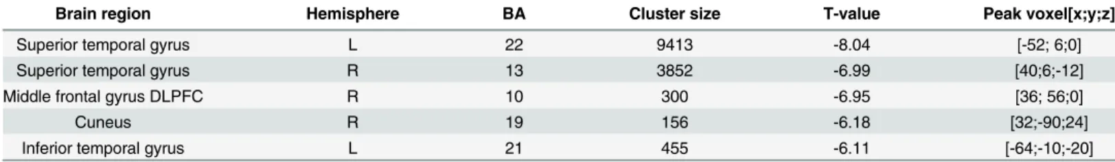 Table 3. Brain regions showing significant dGM differences between patients and controls.