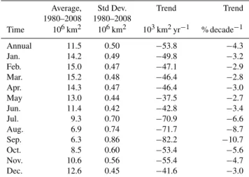 Fig. 2. September sea ice extent (SIE) by region, 1980–2008. The legend indicates line colors of the different domains in the graph.