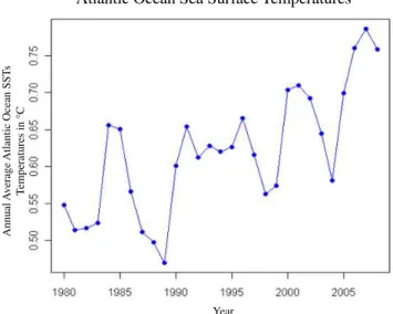 Fig. 3. Atlantic Ocean sea surface temperatures (SST). SST ( ◦ C) averaged over 75–80 ◦ N, 20 ◦ W–70 ◦ E for the 12 months ending in February of the indicated year for 1980–2008