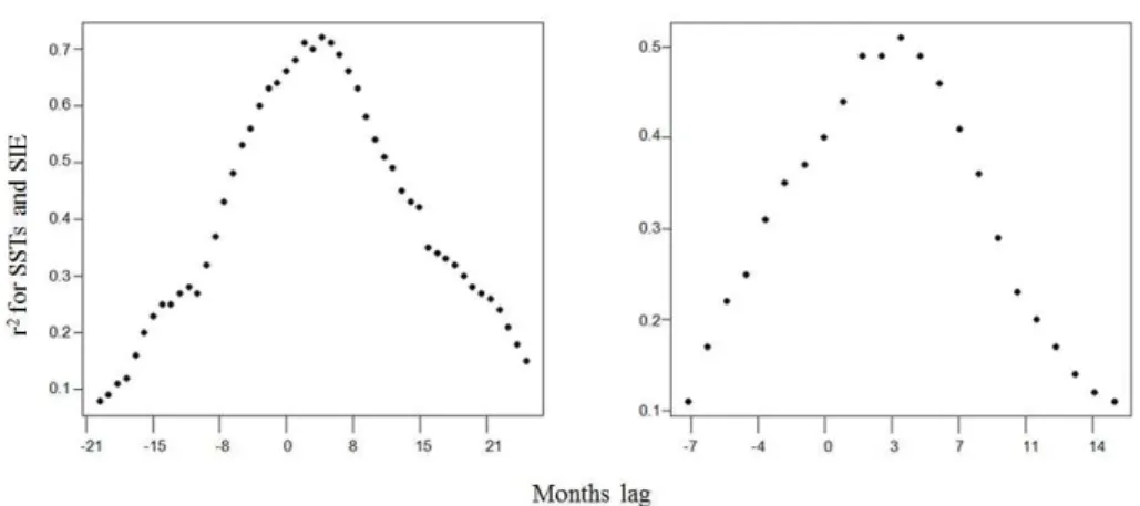 Fig. 4. Sea ice extent (SIE) and sea surface temperature (SST) lead lag correlations. March Atlantic SIE correlated with annual average SSTs.