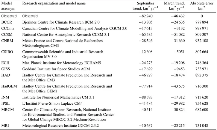 Table 3. Pan-Arctic sea ice models. The model acronyms used in this study, the full names of their research organizations, and the evaluation metrics from this study