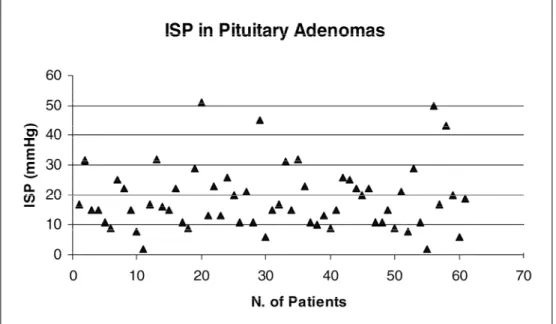 Fig 1. ISP in sixty patients of the series.