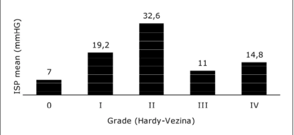 Fig 2. Shows the distribution of tumor grade and median ISP value according to the Hardy-Vezina classification.