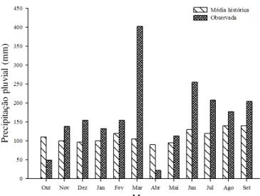 Figura 1.  Eventos significativos de precipitação pluvial observados no decorrer do período no qual foram coletadas amostras de água para análise e média histórica da região Para cálculo da quantidade de nutrientes erodidos contidos na água e no solo no pe