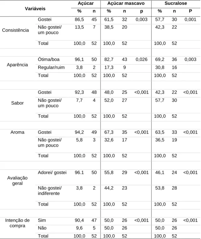 Tabela  1.  Descrição  das  características  organolépticas  de  amostras  de  iogurte  natural de maracujá com diferentes tipos de açúcares ou adoçante Várzea  Grande-MT, 2017