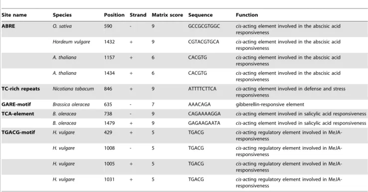 Table 1. Cis-acting regulatory elements identified in the promoter region of TaNAC67 involved in response to biotic and abiotic stimuli.