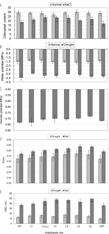 Figure 5. Comparisons of physiological indices related to abiotic stress response of TaNAC67 transgenics under normal or/and stress conditions