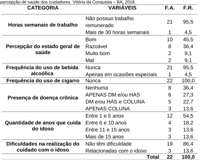 Tabela  3  –  Caracterização  dos  hábitos  de  vida,  horas  de  trabalho,  dificuldades  de  cuidado  e  percepção de saúde dos cuidadores