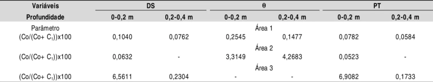 Tabela 3.  Grau de dependência espacial para os semivariogramas experimentais das variáveis densidade (DS), umidade (  ) e porosidade total (PT), na profundidade de 0-0,2 m e 0,2-0,4 m, nas três áreas estudadas