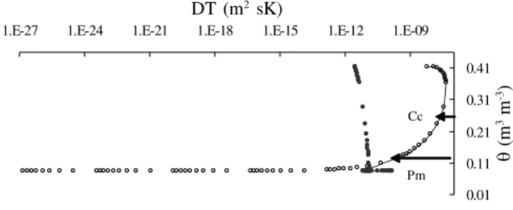 Figura  2.   Coeficiente  de  difusão  da  água  devido  ao gradiente de potencial matricial, D h  =  K +  (1/r 1 )D vh  (Eq.