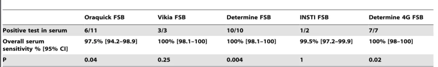 Table 4. Comparison of patient characteristics according to HIV screening rapid tests results on whole blood and/or oral fluid results.